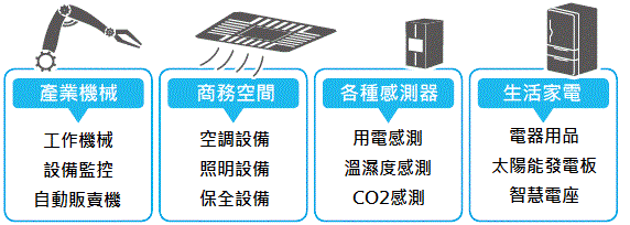 920 MHz 產品用途