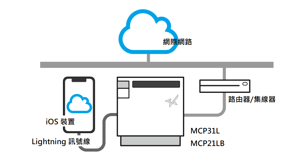 mC-Print31L 與  mC-Print21LB